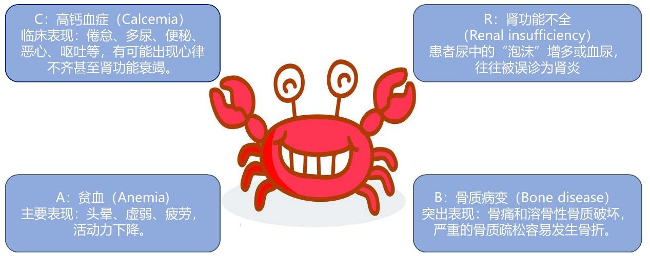 多发性骨髓瘤CRAB症状.jpg