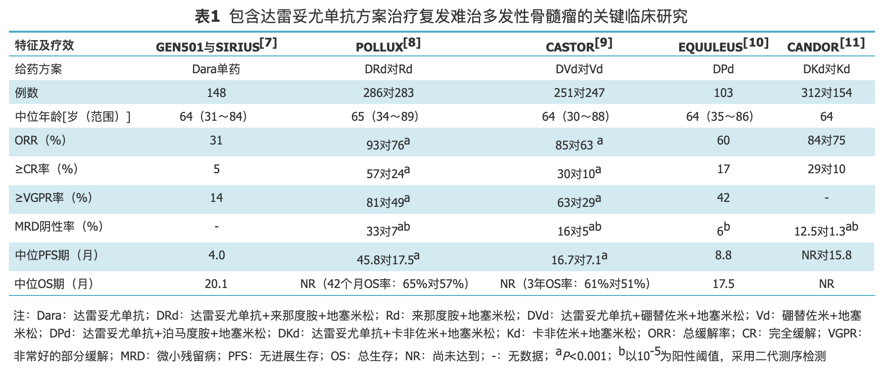 包含达雷妥尤单抗方案治疗复发难治多发性骨髓瘤的关键临床研究.jpg