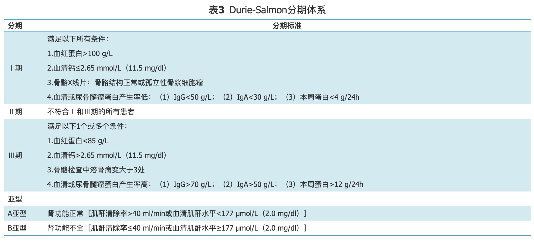 表3：DS分期.png