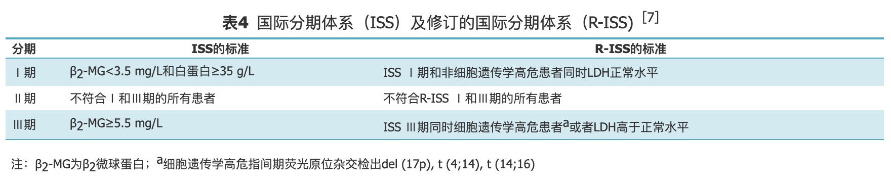表4：国际ISS分期.png