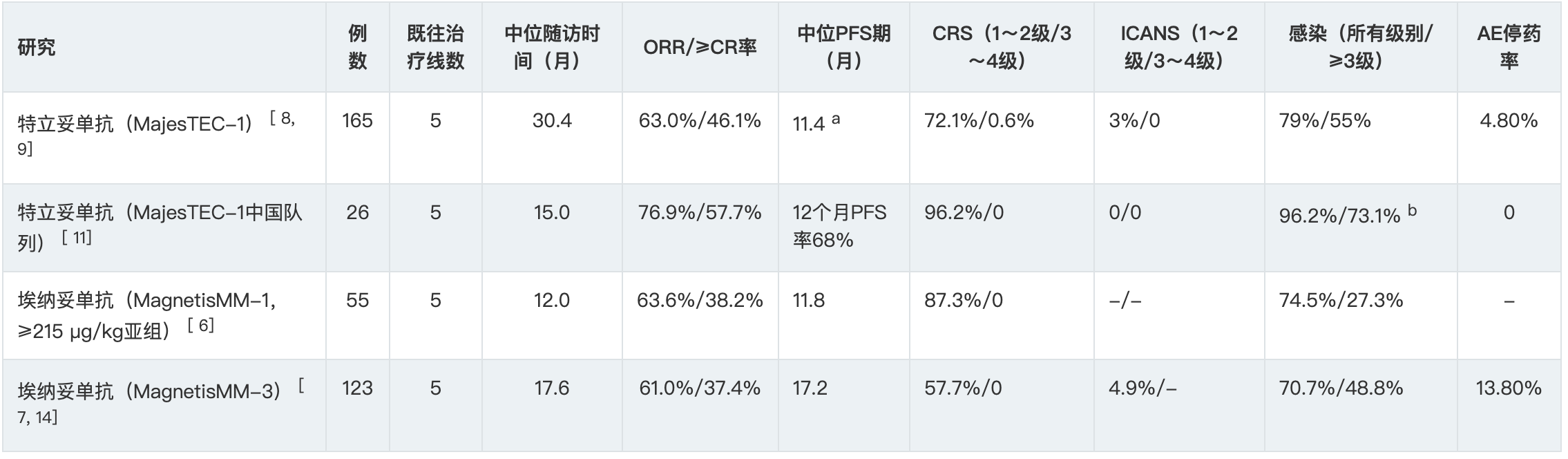 BCMA 双抗治疗多发性骨髓瘤中国临床专家共识（2025年版）