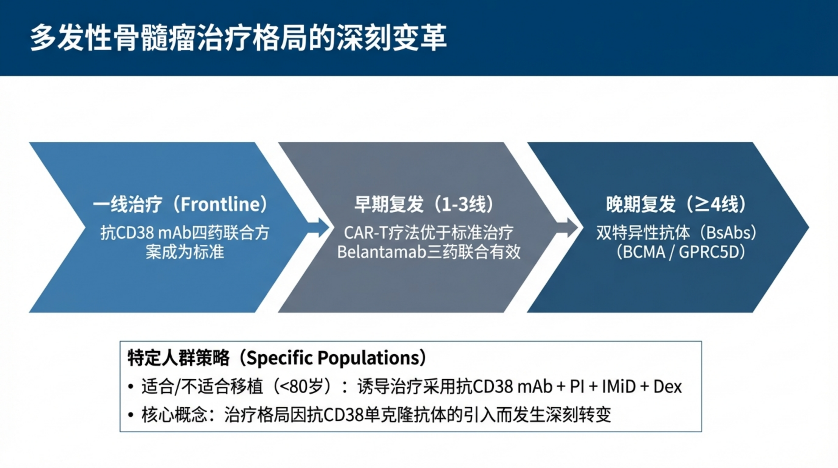 适合骨髓瘤患者的最佳治疗方案顺序是什么_03.png