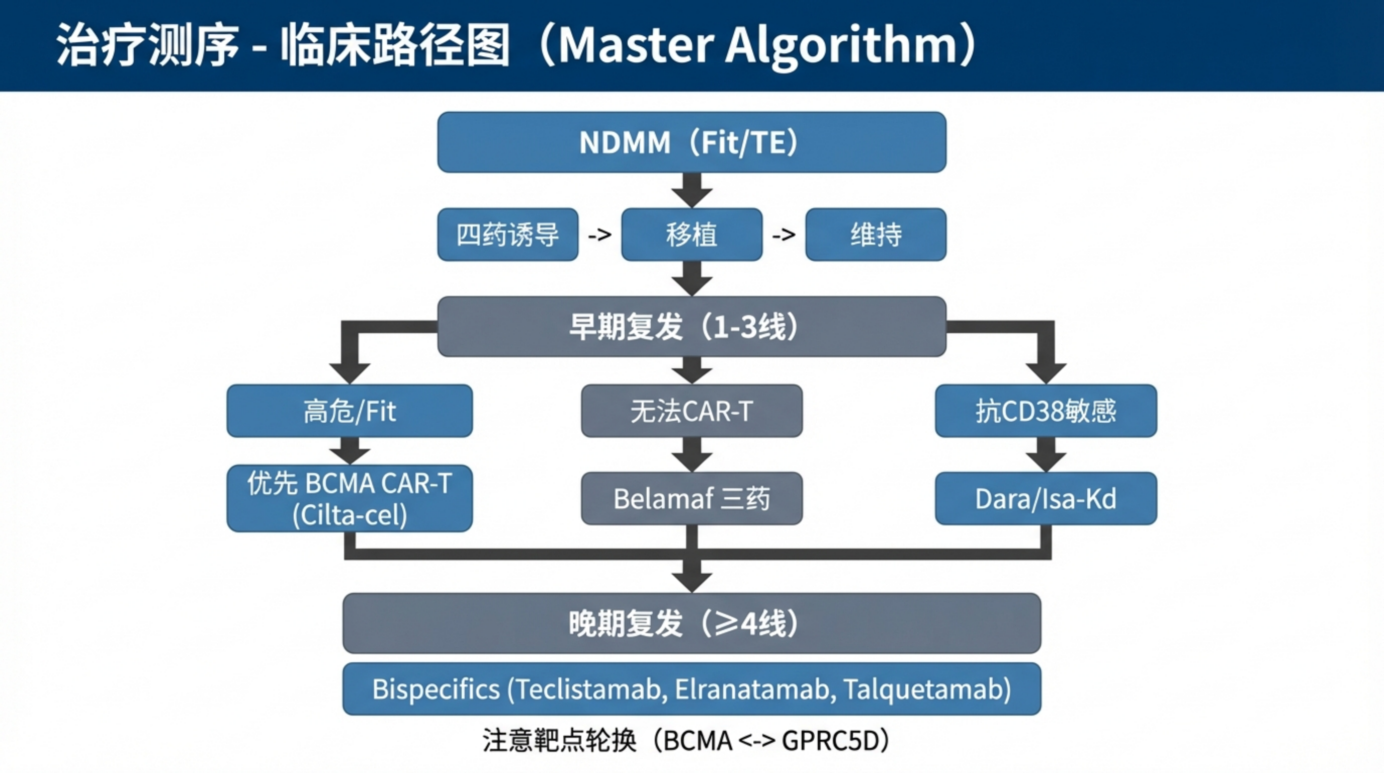 适合骨髓瘤患者的最佳治疗方案顺序是什么_28.png
