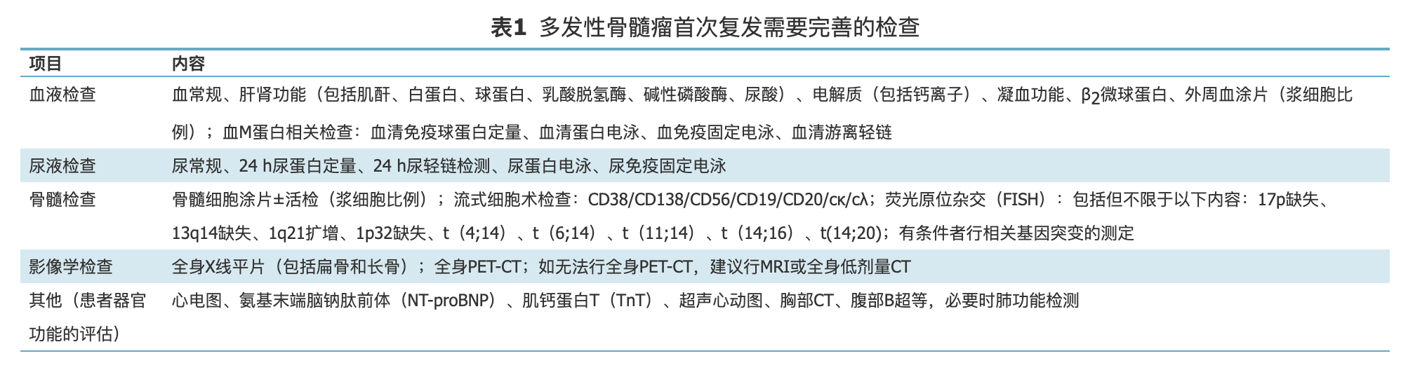 表1 多发性骨髓瘤首次复发需要完善的检查.png