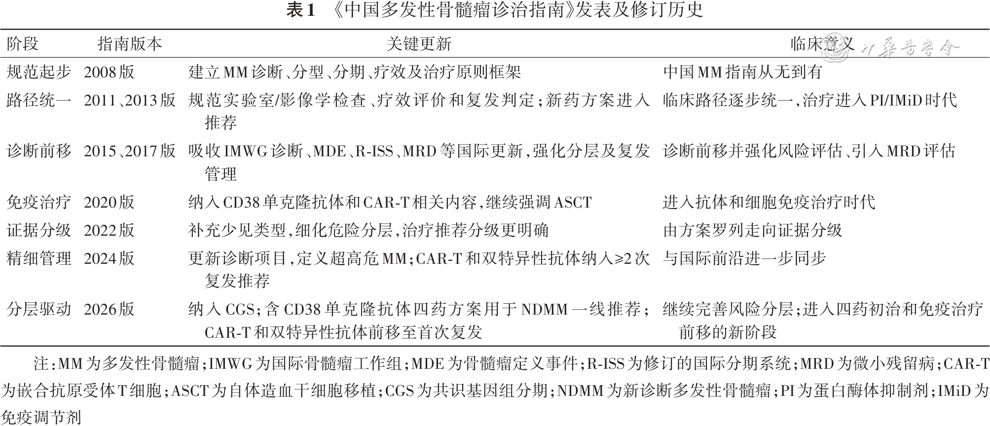 多发性骨髓瘤诊疗20年：我国的现状与挑战